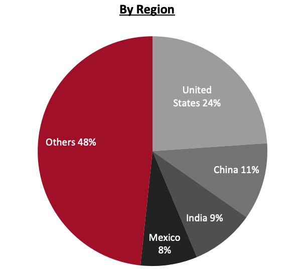 Revenue Breakdown (FY21)