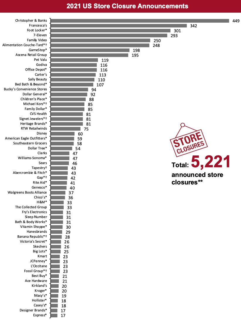 2021 Major US Store Closures and Openings