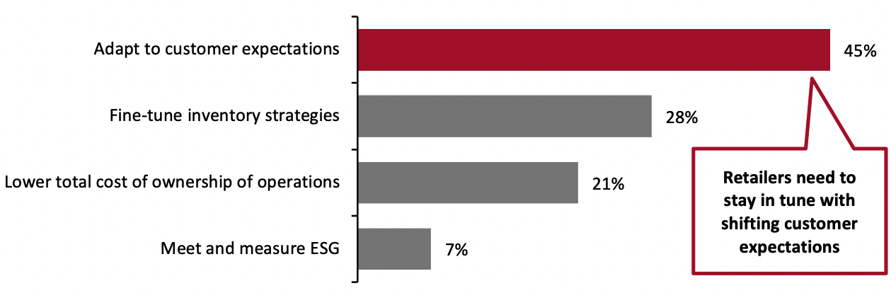 Figure 1. Retail Executives’ Top Priority for the Next Six Months