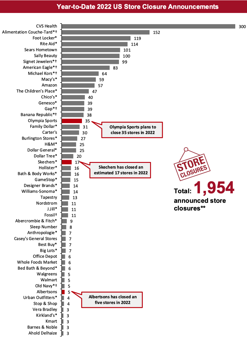 2022 Major US Store Closures and Openings