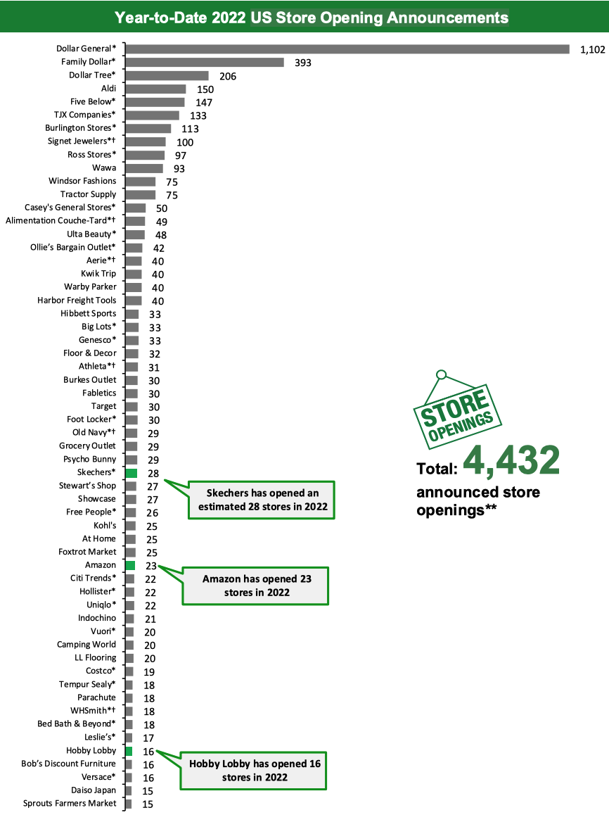 Year-to-Date 2022 US Store Opening Announcements