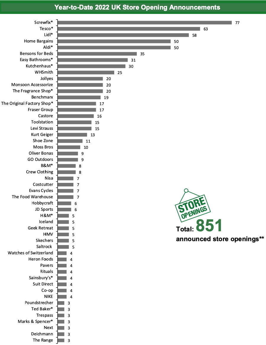 Year-to-Date 2022 UK Store Opening Announcements
