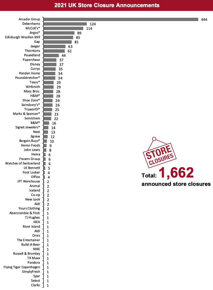 2021 UK Store Closure Announcements