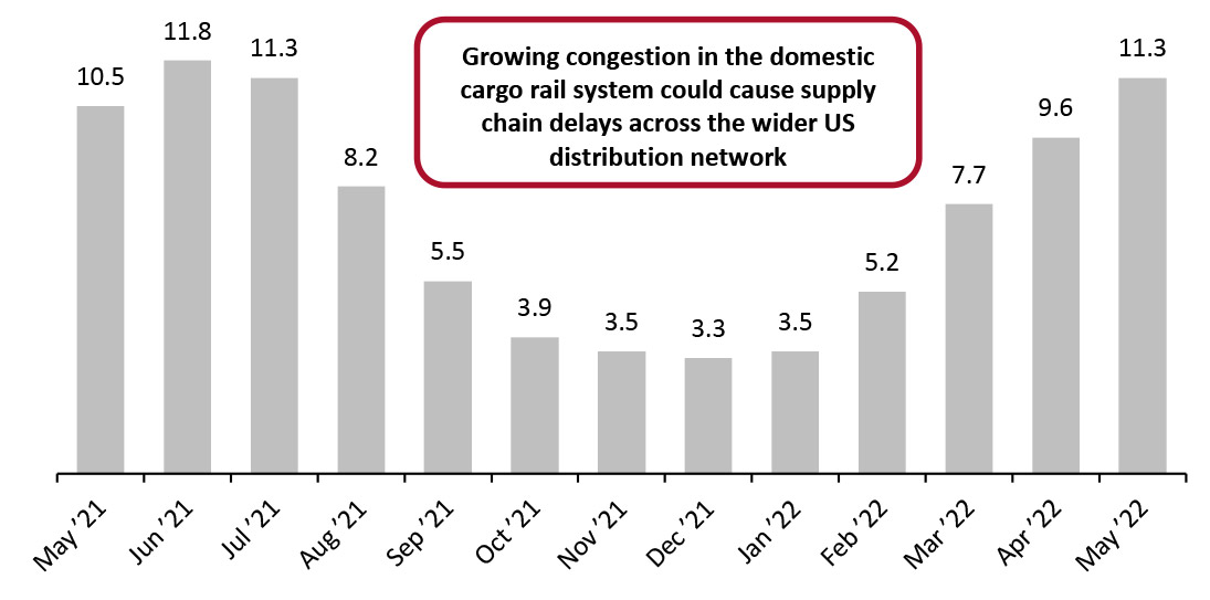 Container Dwell Times for US Rail Cargo (Days) 