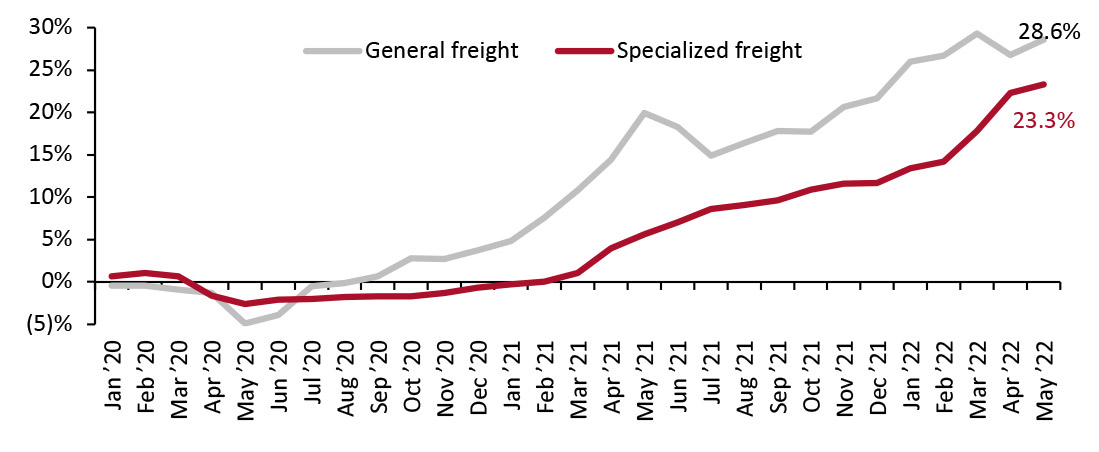 PPI for Trucking: General Freight and Specialized Freight (YoY % Change) 