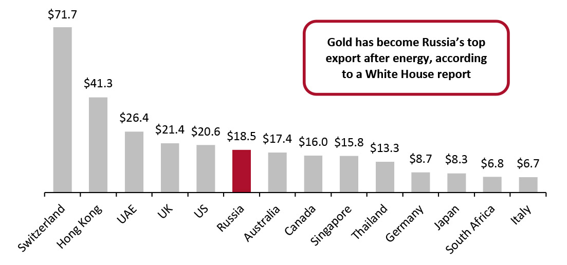 2020: Top Gold-Exporting Countries (USD Bil.)