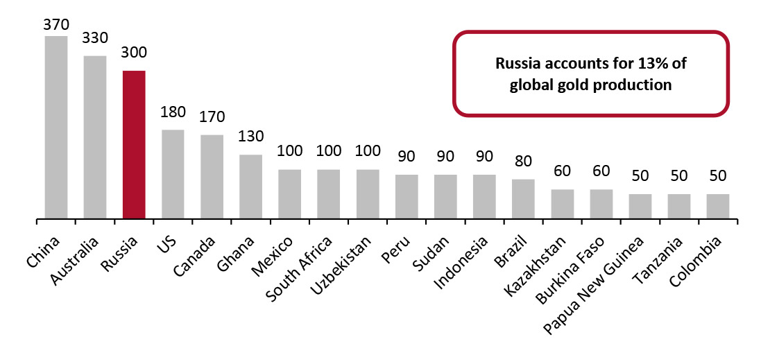 2021: Top Gold-Producing Countries (Metric Tons)