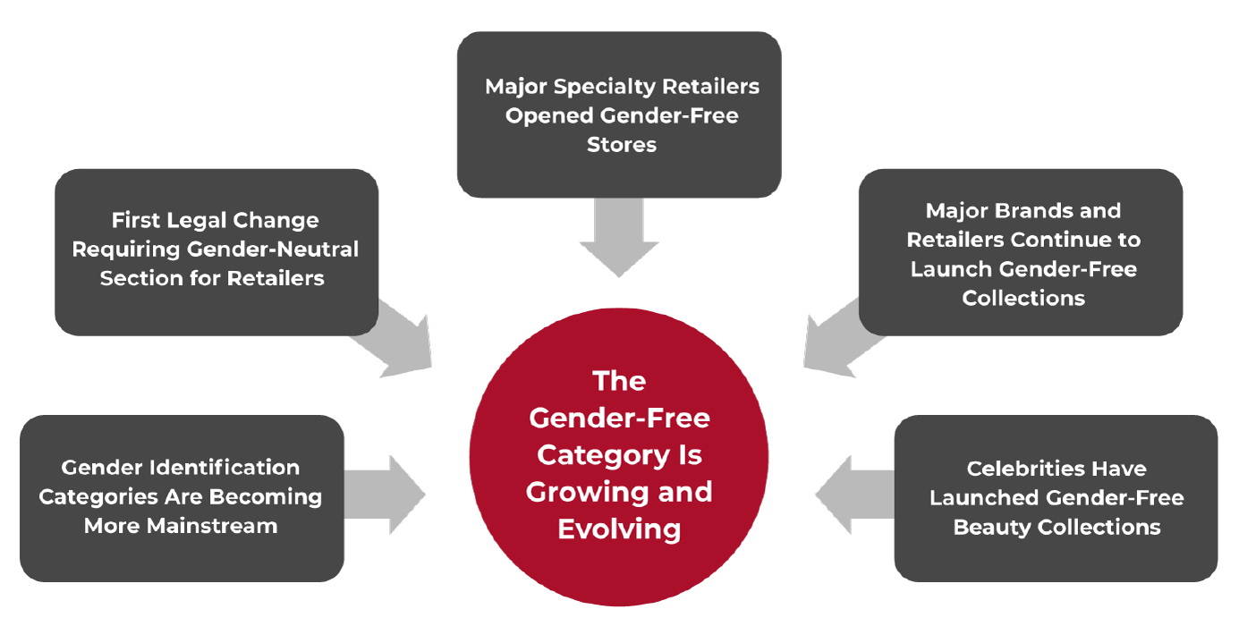 Evidence of Gender-Free Product Category Growth