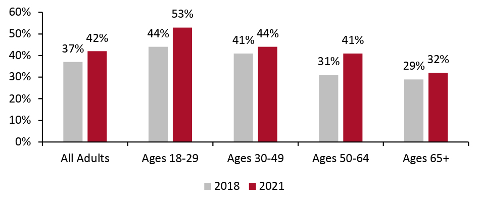 Percent of US Adults Who Know Someone Who Uses Gender-Neutral Pronouns 