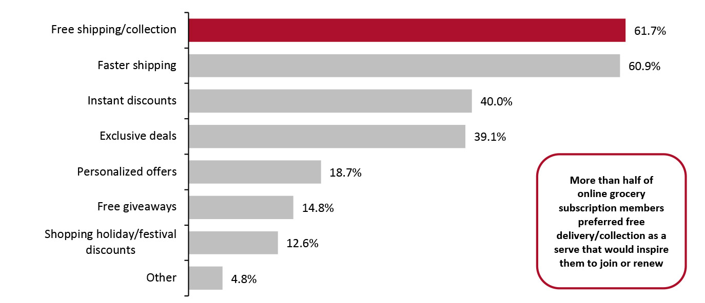 Respondents with Any Paid-For Online Grocery Subscription from Grocery Retailers or Services such as Amazon Prime or Instacart Express: Top Benefits that Motivate Them To Join or Renew (% of Respondents) 