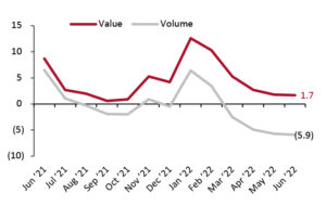 Total Retail Sales ex. Automobiles and Automotive Fuel: YoY % Change