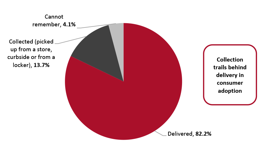 Online Shoppers: Whether They Mainly Used Delivery Services or Collection in the Past 12 Months