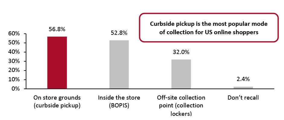 US Online Shoppers Who Used Collection Services: How They Collected the Items They Bought