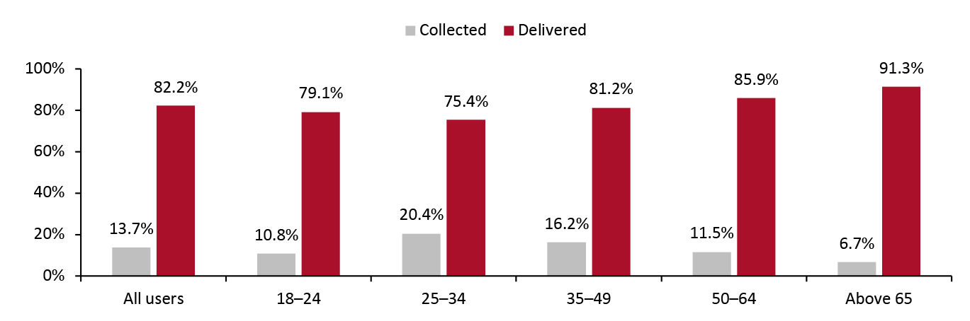 US Online Shoppers: Whether They Mainly Used Delivery Services or Collection in the Past 12 Months, by Age Group (%)