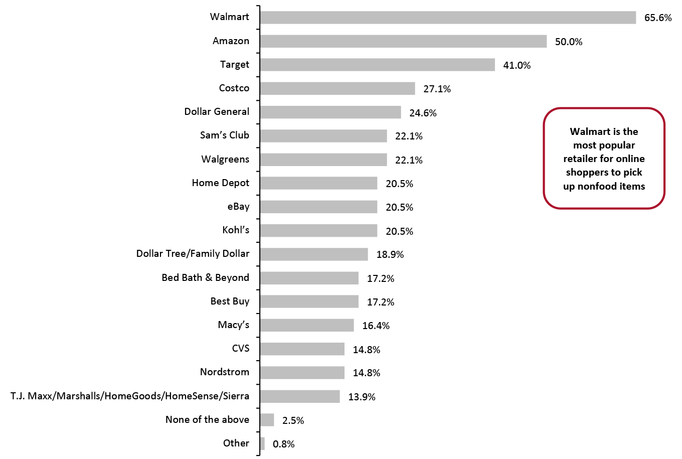 US Online Shoppers Who Used Collection Services: Retailers from Which They Have Collected Nonfood Products in the Last 12 Months, % 