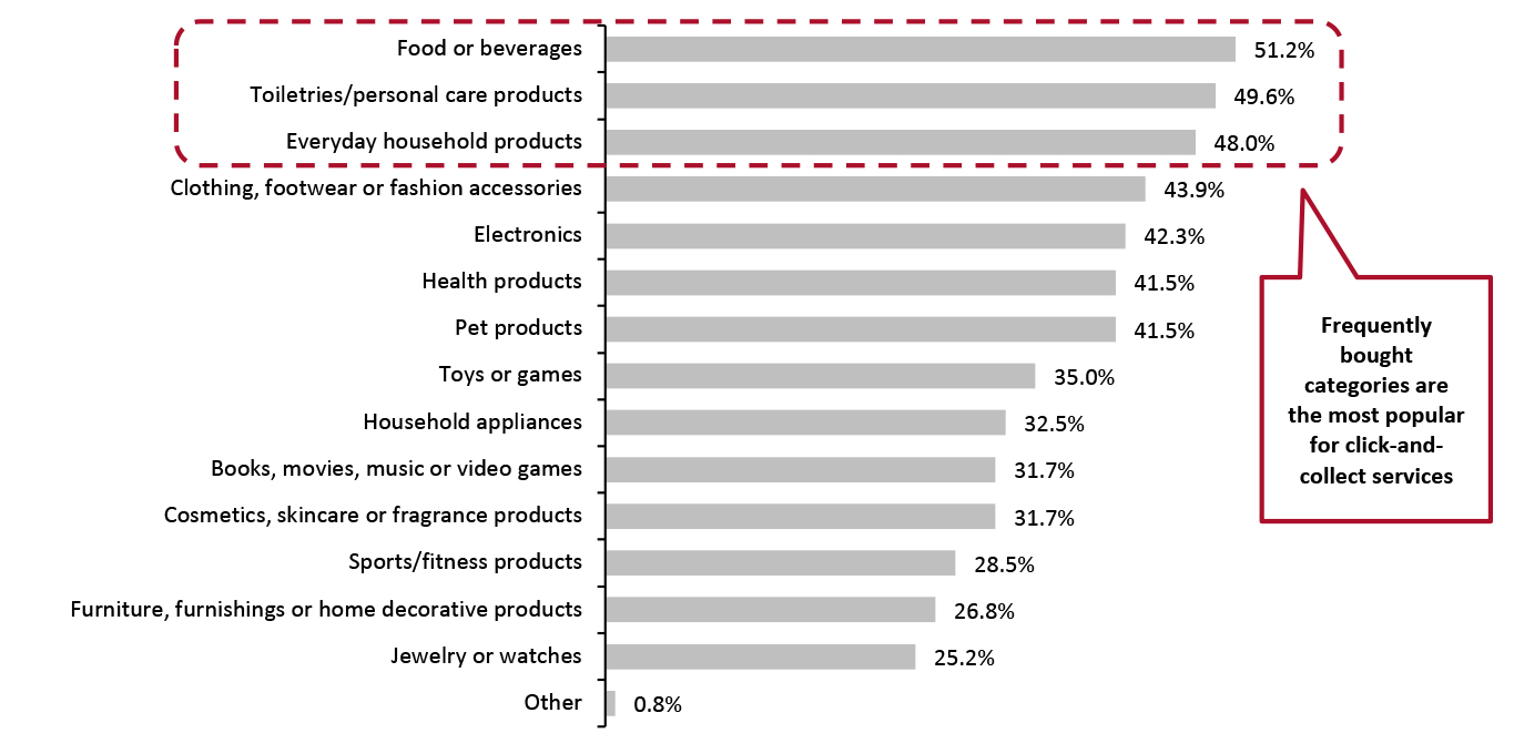 US Online Shoppers Who Used Collection Services: Product Categories They Collected in the Past 12 Months, %