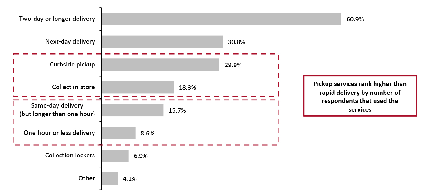 Online Shoppers: Delivery or Pickup Methods They Have Used in the Past Three Months, %