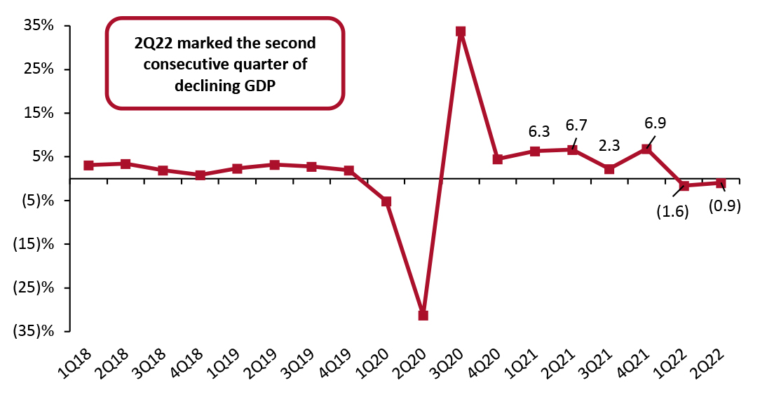 US GDP: Change from Preceding Quarter (Annualized; %)