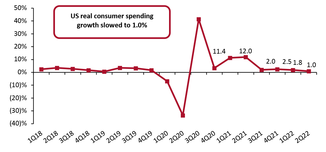 US Real-Terms Personal Consumption Expenditures: Change from Preceding Quarter (Annualized; %)