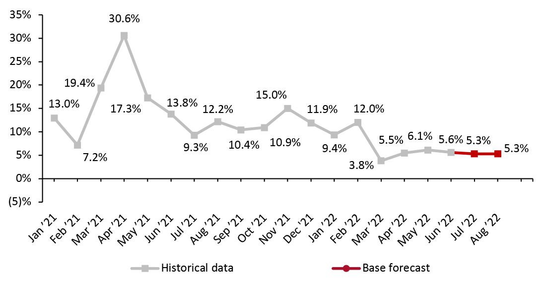 US Retail Sales ex. Auto and Gas (YoY % Change)