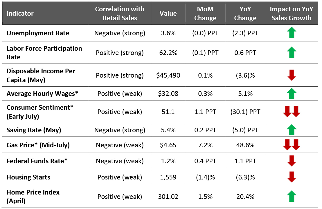 US: Leading Indicators of Retail Sales as of July 20, 2022