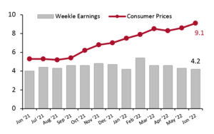 Average Weekly Earnings vs. Consumer Prices: YoY % Change