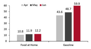 Consumer Prices for Food at Home and Gasoline: YoY % Change