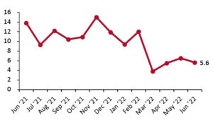 Total Retail Sales ex. Automobiles and Gasoline: YoY % Change