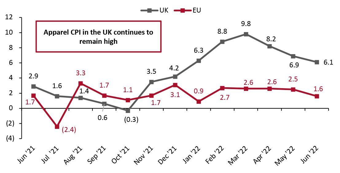 UK and European Union: Consumer Price Index of Clothing and Footwear (YoY % Change)