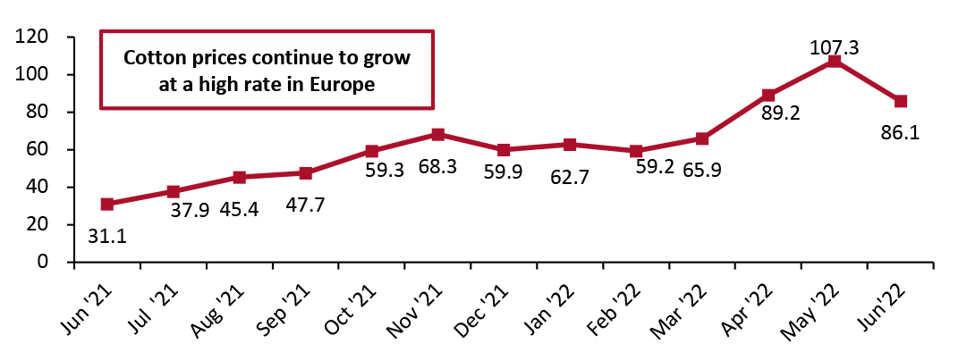 Europe: Monthly Cotton Prices Per Kg (YoY % Change)