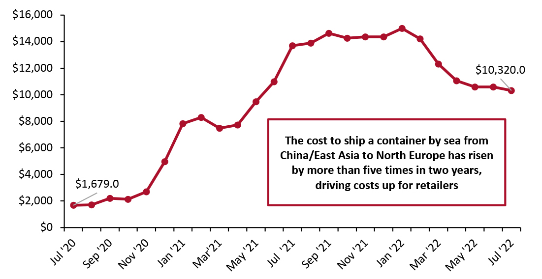 Ocean Container Freight Rate Index from China/East Asia to North Europe (USD)