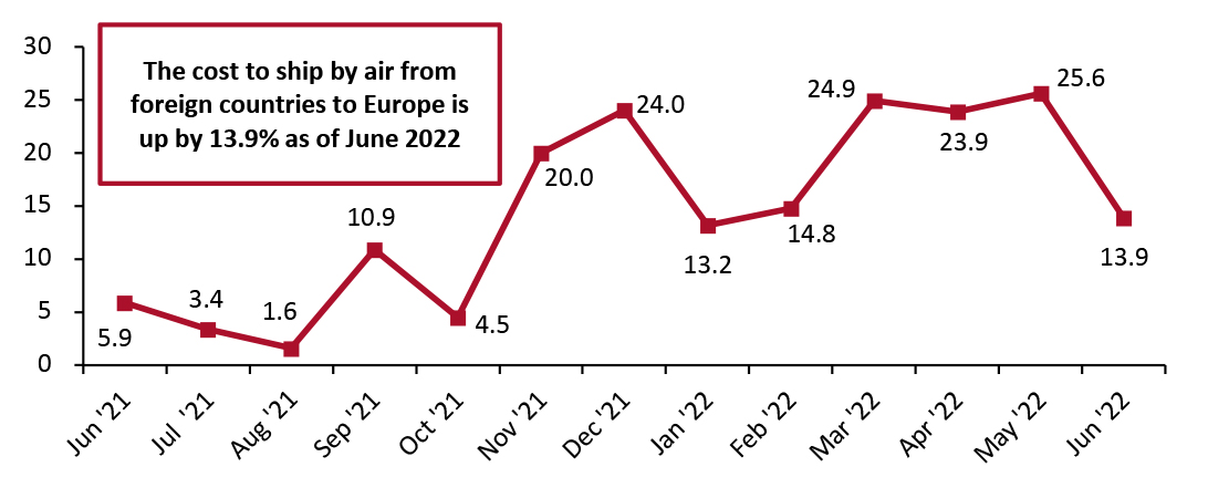 Europe: Inbound Price Index of International Air Freight (YoY % Change)