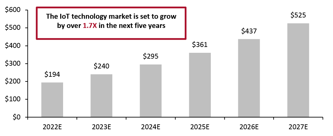 Global IoT Services and Hardware Market (USD Bil.)