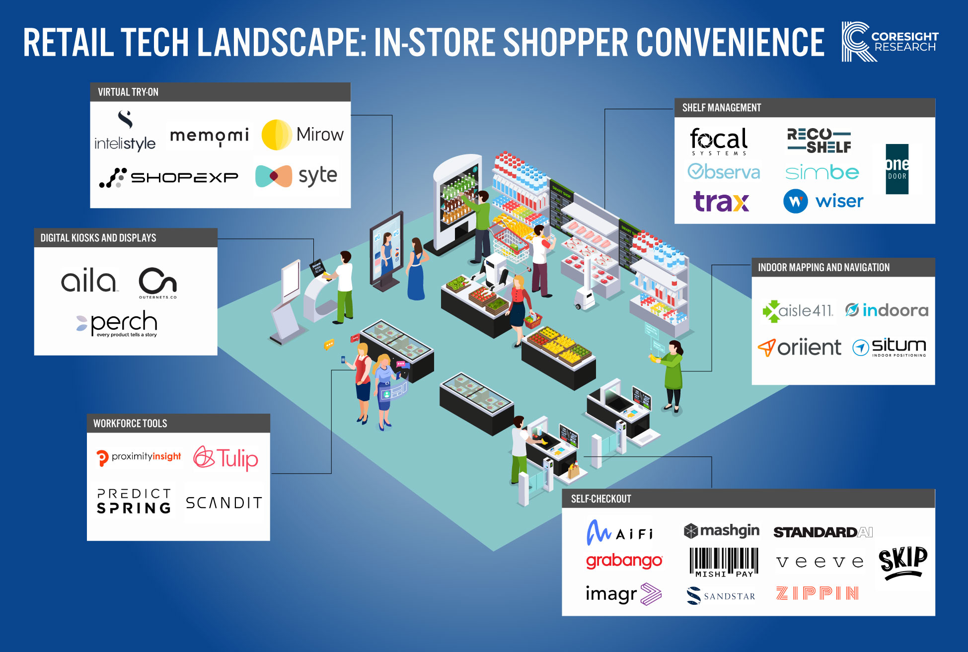 Retail-Tech Landscape: In-Store Shopper Convenience—Infographic 