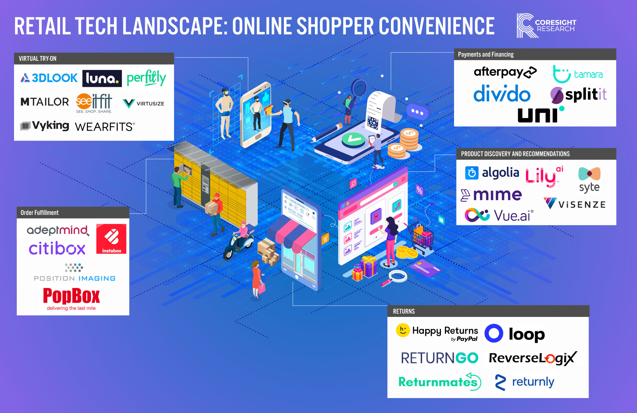 Retail-Tech Landscape: Online Convenience—Infographic