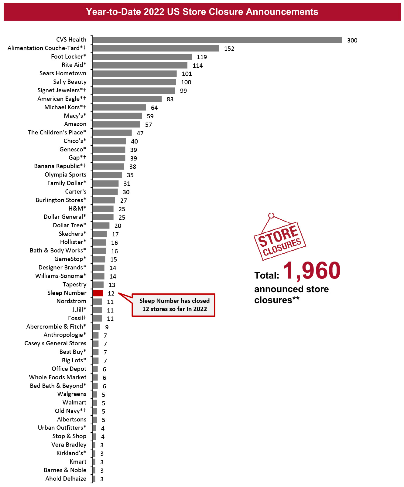 Year-to-Date 2022 US Store Closure Announcements