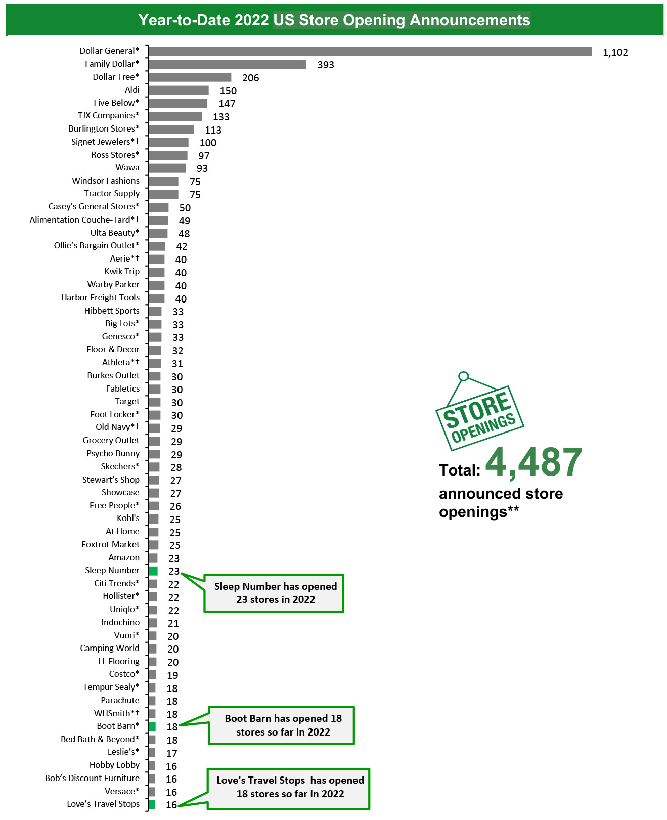 Year-to-Date 2022 US Store Opening Announcements