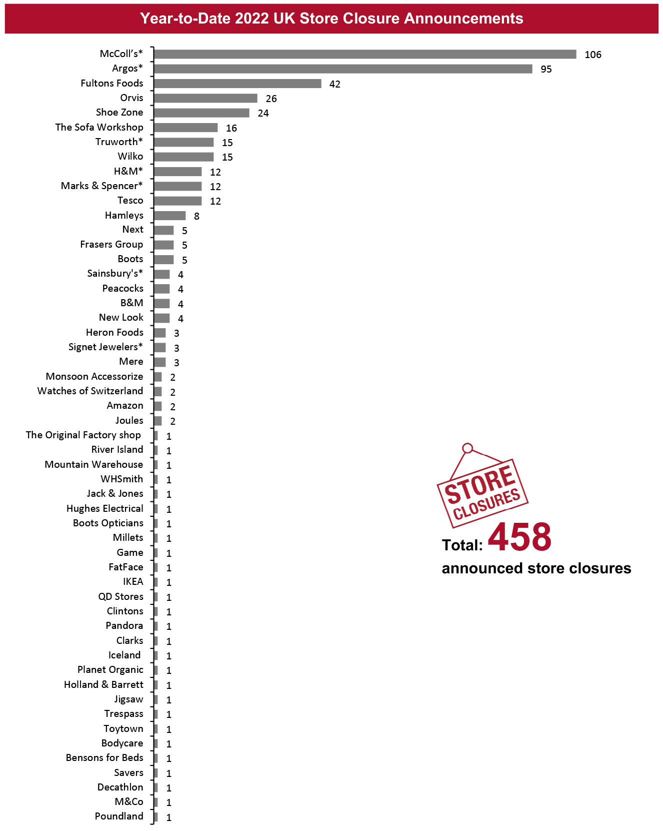 Year-to-Date 2022 UK Store Closure Announcements
