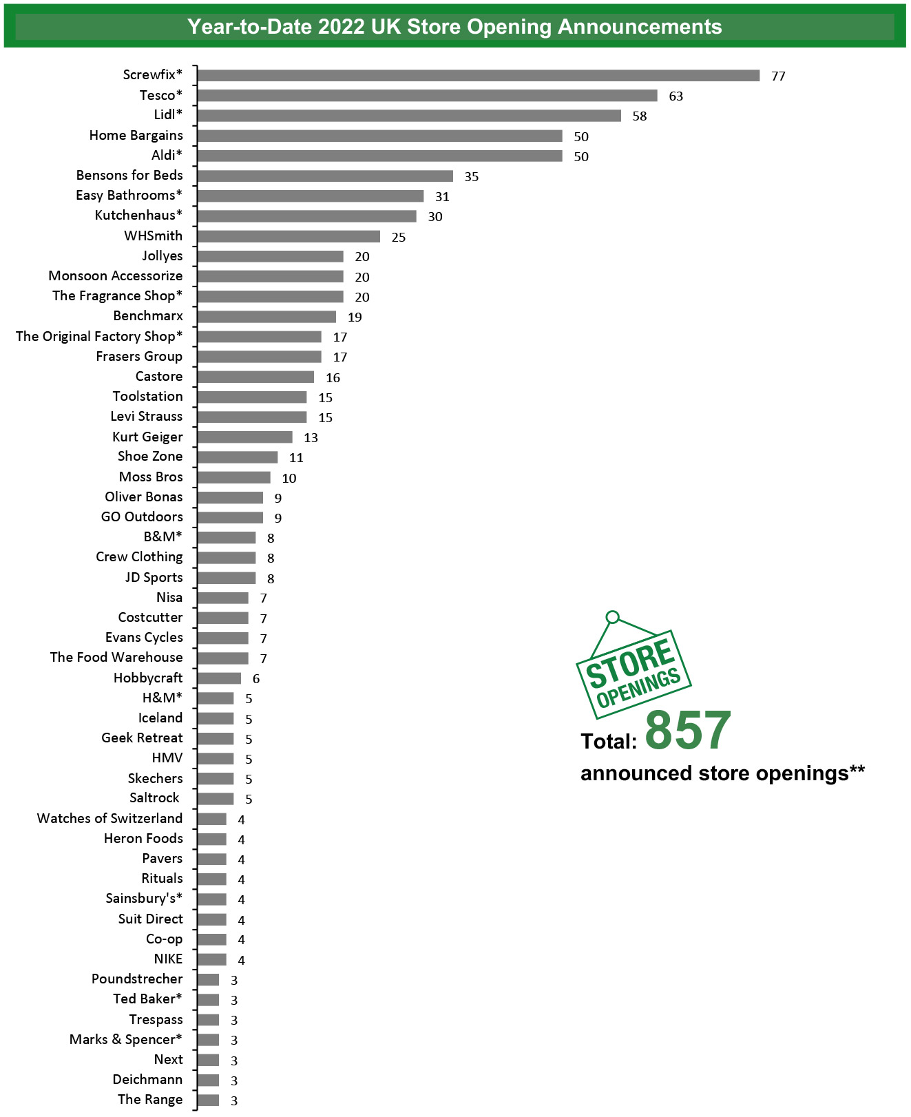 Year-to-Date 2022 UK Store Opening Announcements