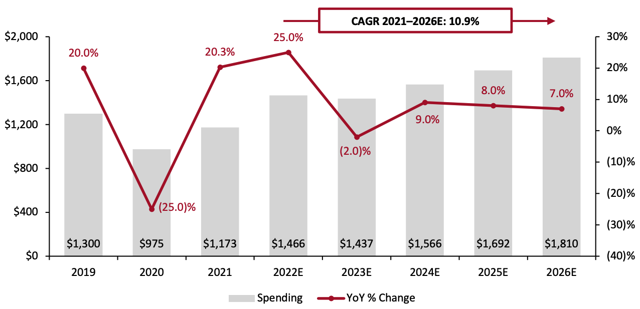 Figure 1. The US Fashion Rental Market Size