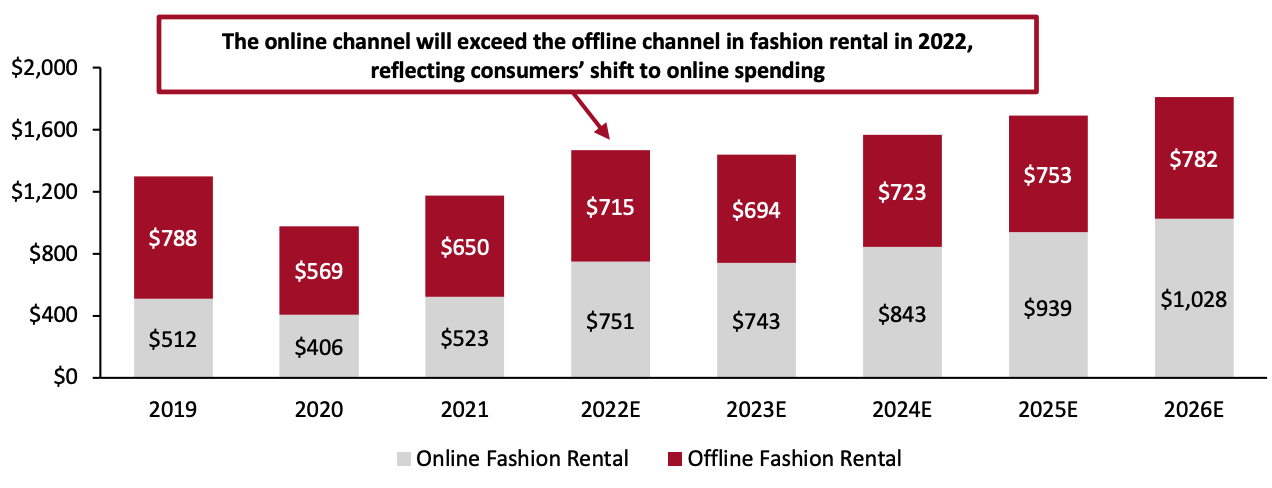 Figure 2. The US Fashion Rental Market