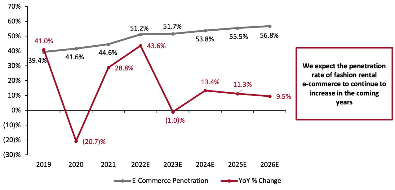 Figure 3. US Fashion Rental: E-Commerce Penetration