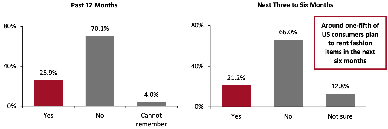 Figure 4. US Consumers’ Use of Apparel Rental Stores or Online Websites