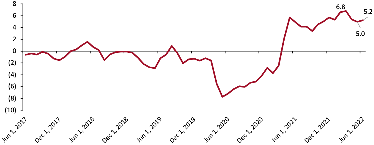 Figure 5. YoY Changes of Consumer Price Index