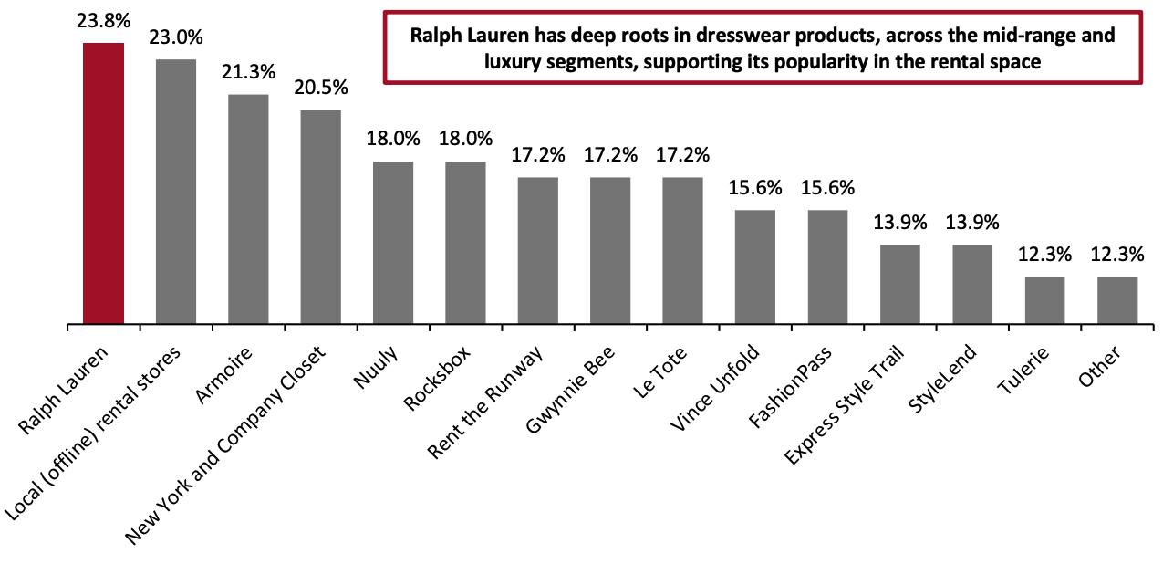 Figure 6. Online Fashion Rental Shoppers