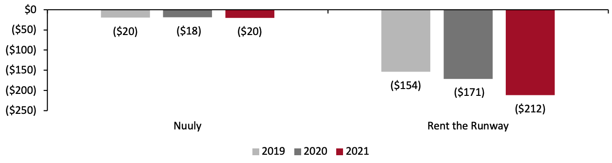 Figure 13. Nuuly and Rent the Runway