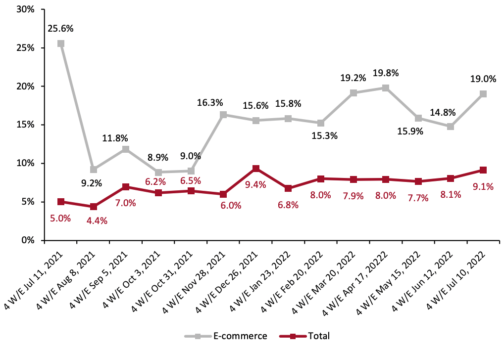 Figure 1. CPG E-Commerce and Total Sales Growth