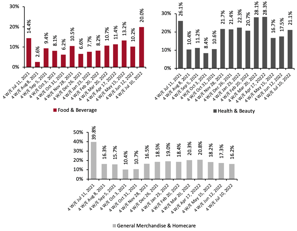 Figure 2. E-Commerce CPG Sales Growth by Category Type