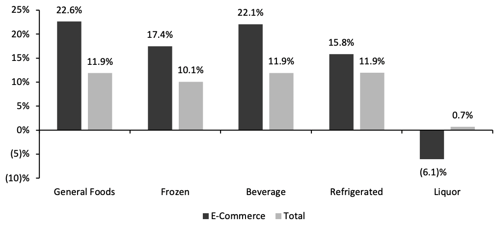 Figure 4. Food & Beverage Departments: E-Commerce and Total Sales Growth