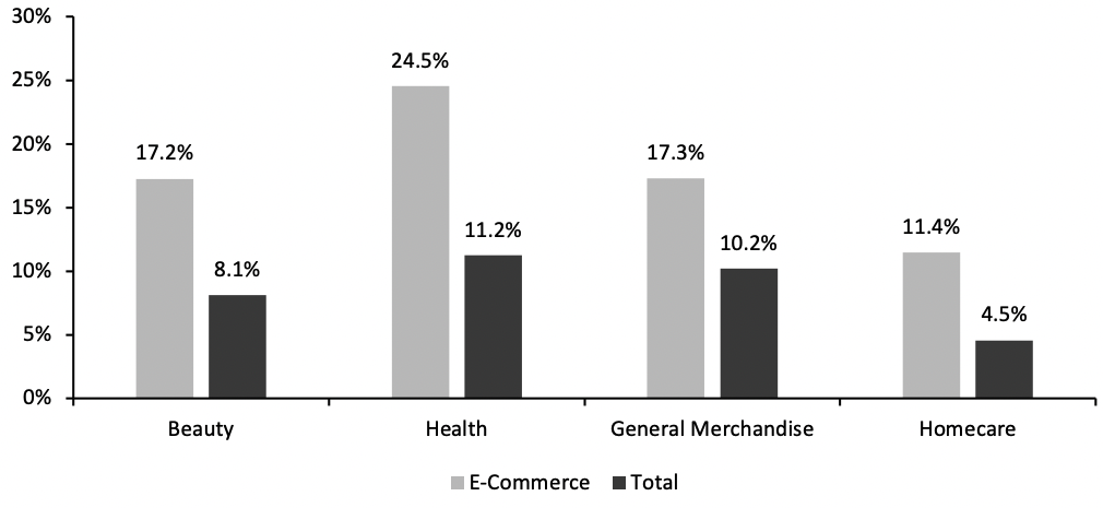 Figure 5. Nonfood Departments: E-Commerce and Total Sales Growth